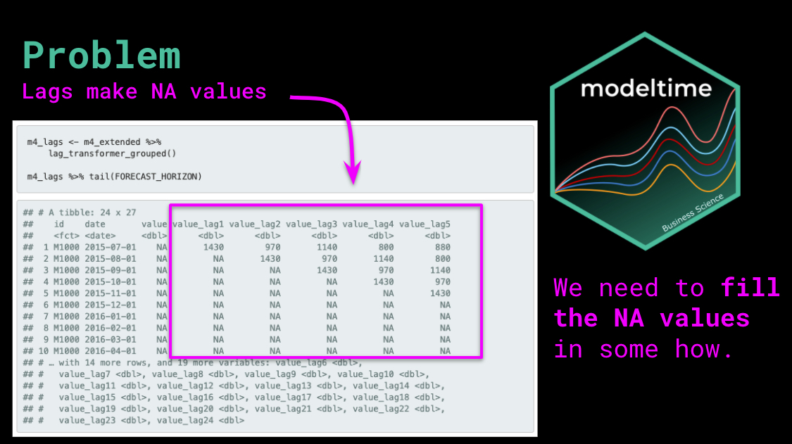 The Problem with Lags is Missing Values