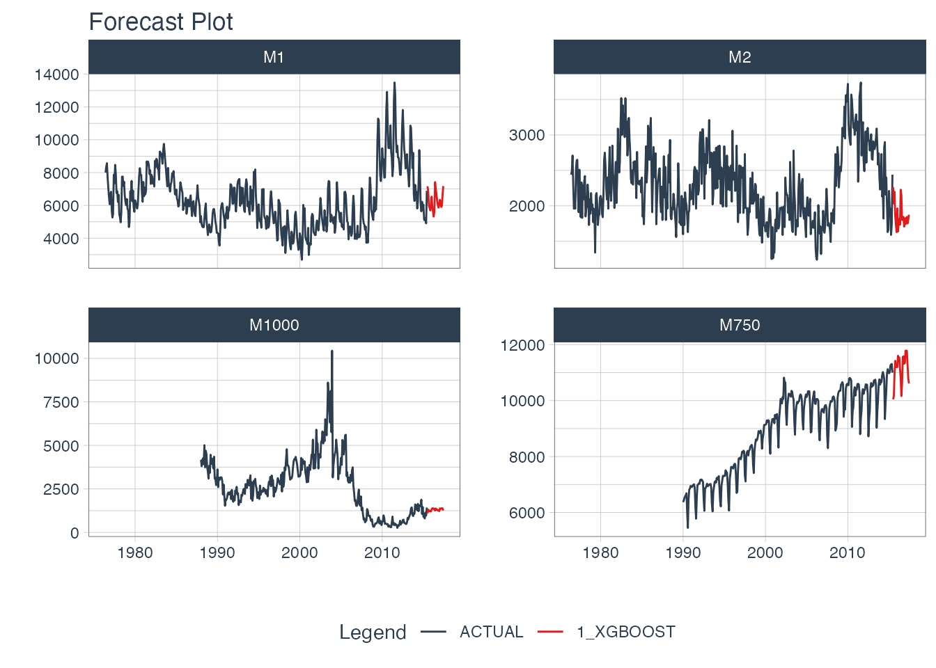 Recursive Panel Forecast