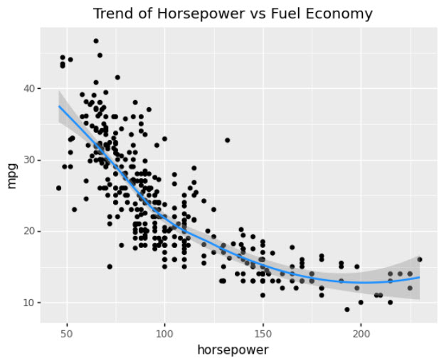 Horsepower vs Fuel Economy