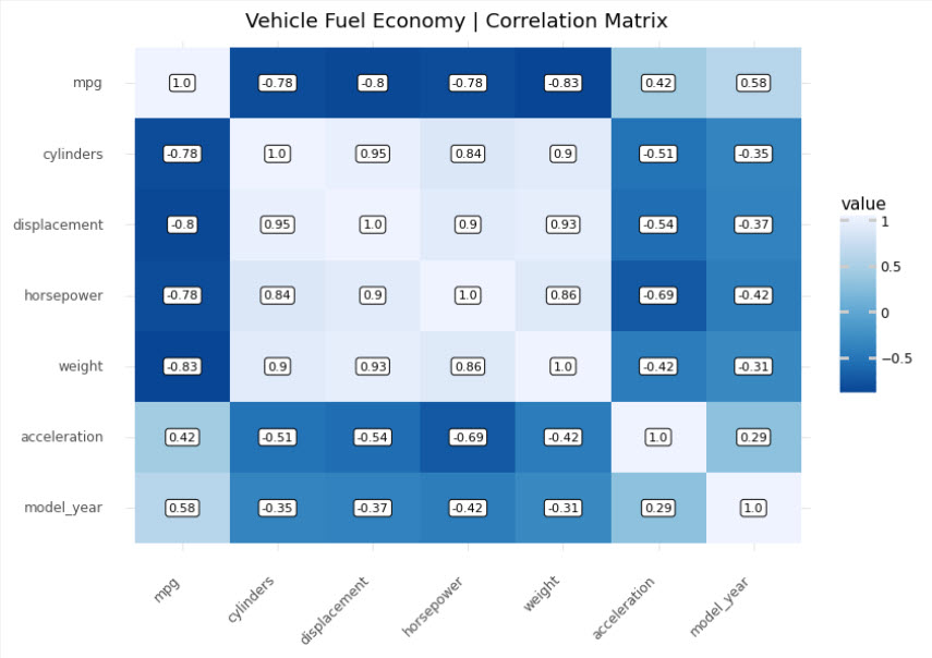 Plotnine Correlation Plot