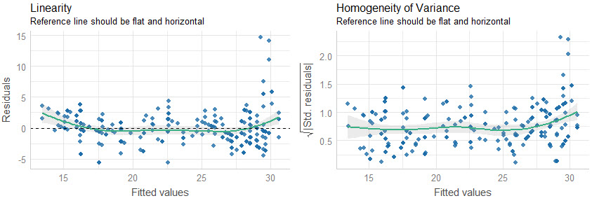 Residual Linearity