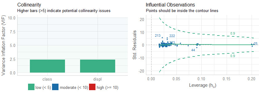 Collinearity and High Leverage Points