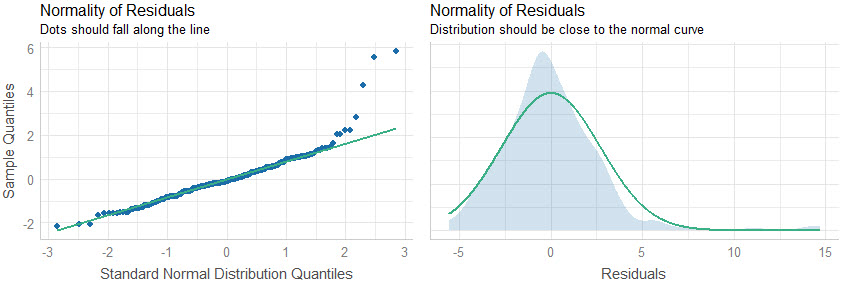 Residual Normality