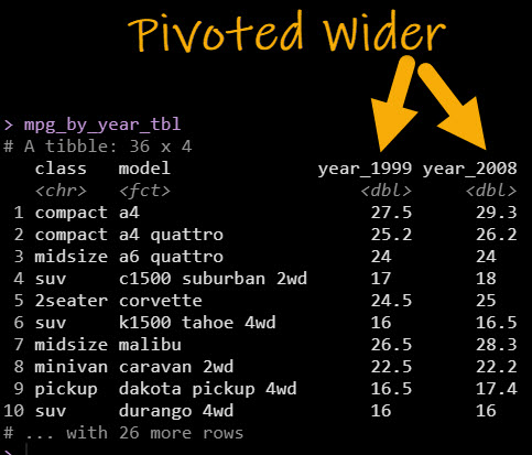 Data Wranlging - Pivoted for Dumbbell Plot