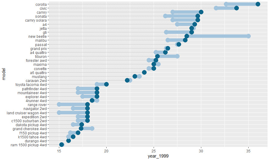 Dumbell Plot - Basic