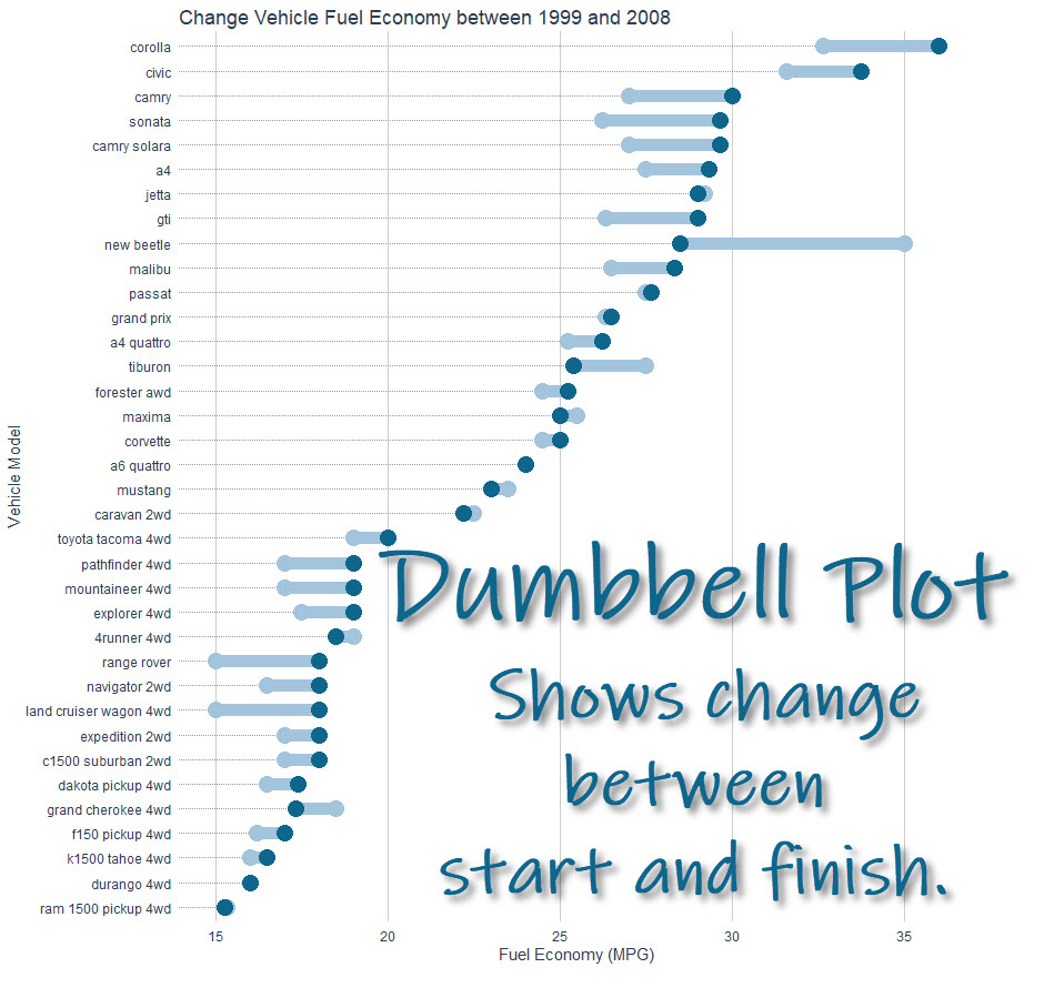 Dumbbell Plot