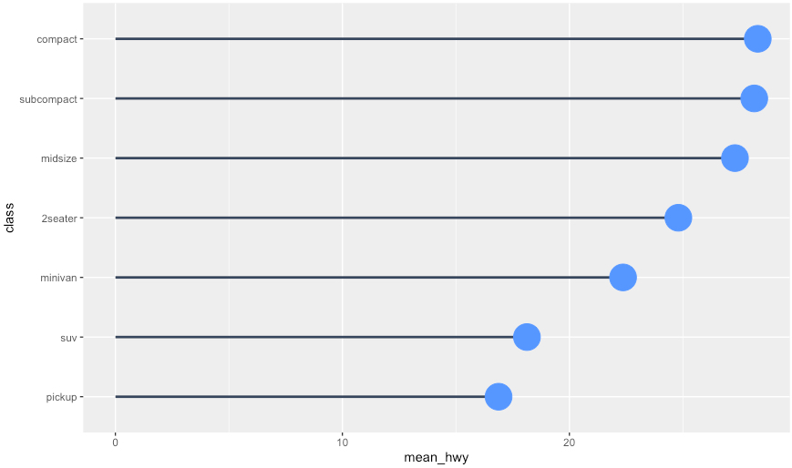 Lollipo Plot - Basic