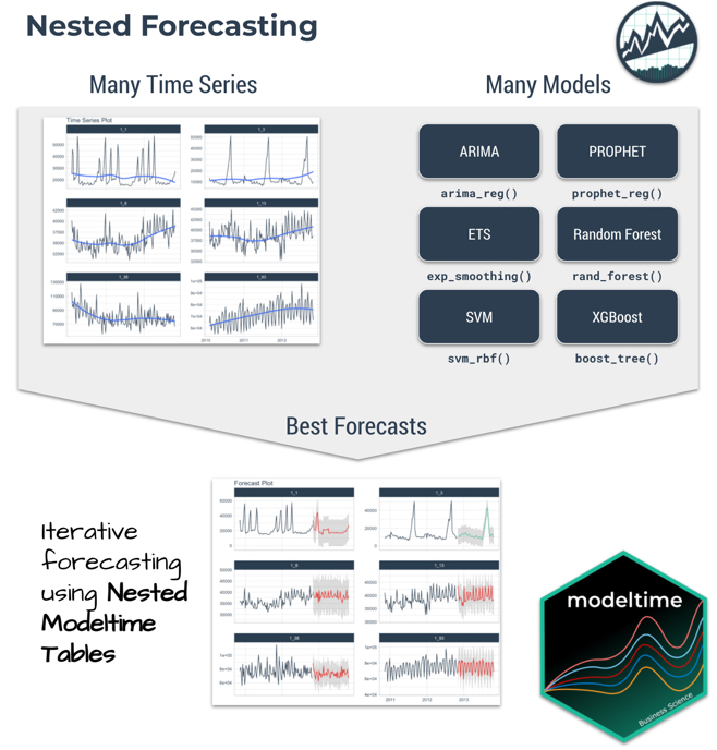 Iterative Forecasting with Modeltime