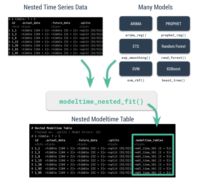 Core Functions of Nested Forecasting