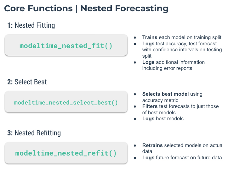 Core Functions of Nested Forecasting