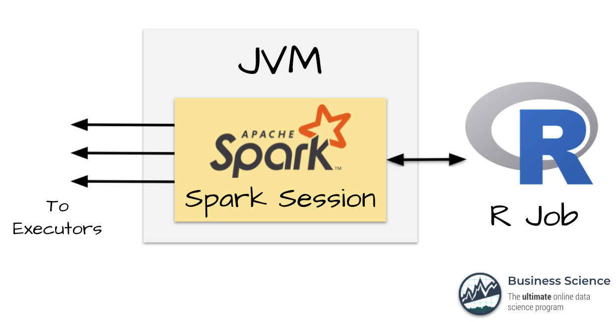 How Spark Works