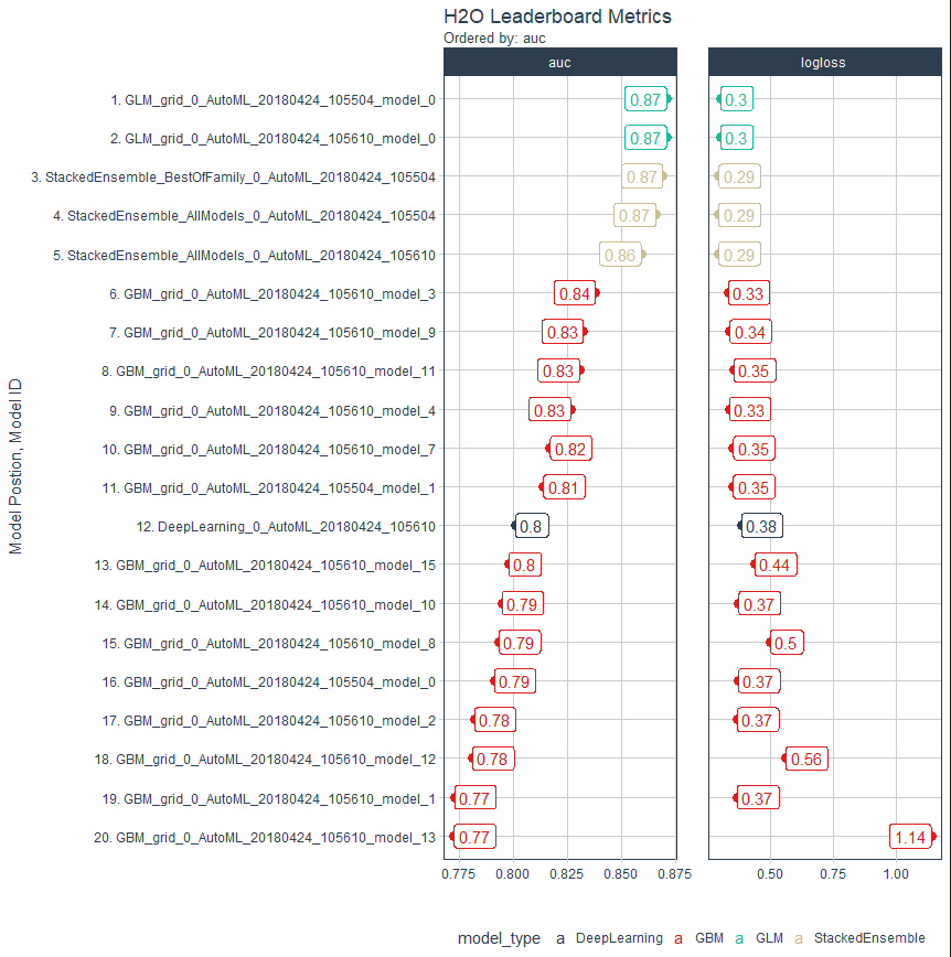 H2O Leaderboard Visualization