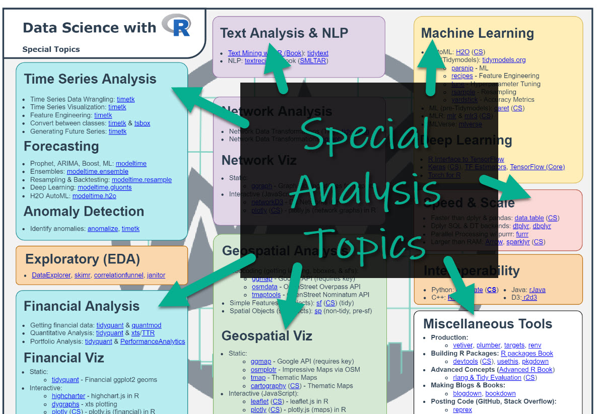 Cheat Sheet Page 3 Special Topics