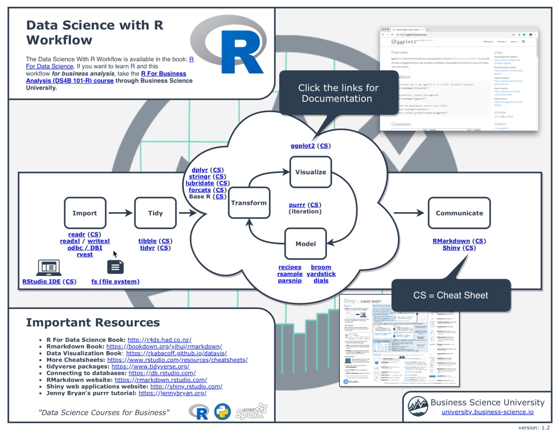 R Cheat Sheet - Data science workflow