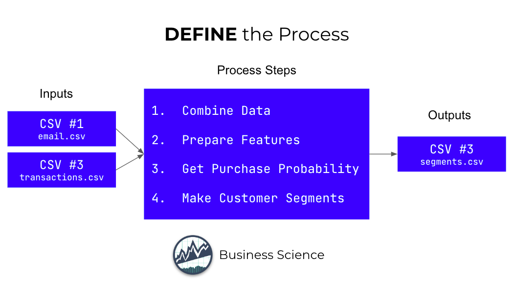 D.A.A. Method - Step 1 - Define the Process
