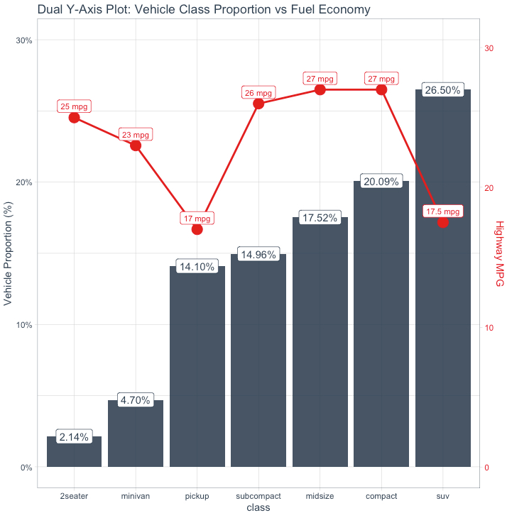 Dual Axis Plot in R