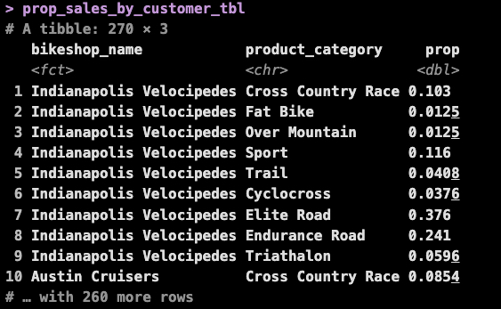 Heat Map Data Prop Sales by Bikeshop