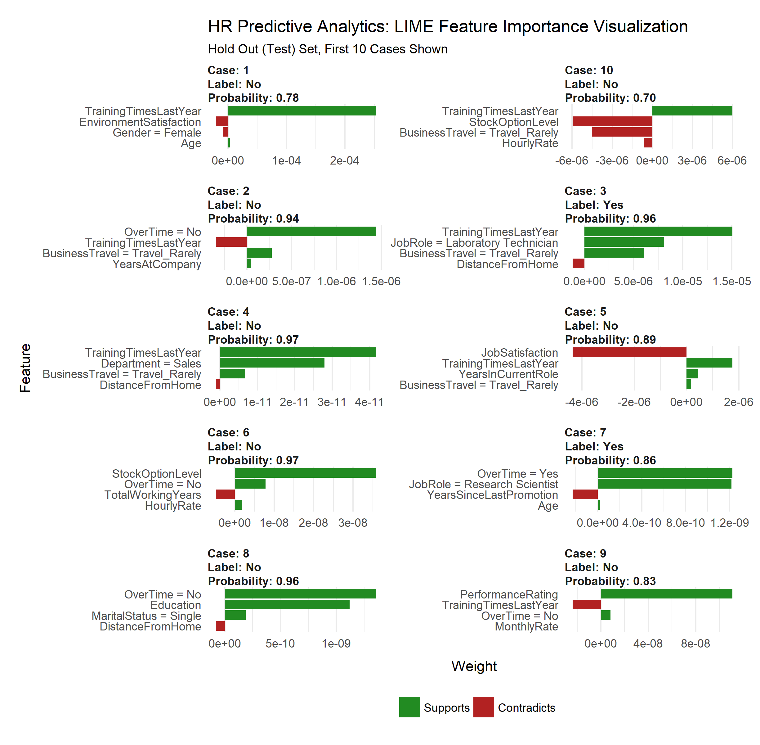 People Analytics and Attrition prediction using AWS Cloud Services