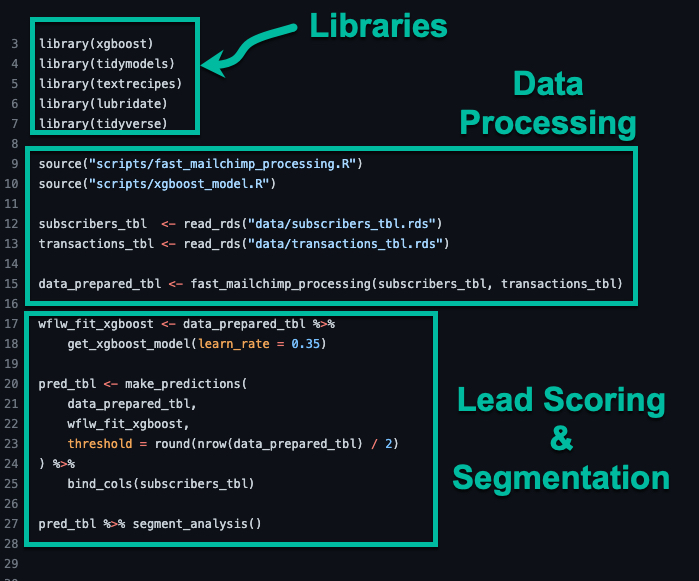 Fig. 4 Lead Scoring Analysis