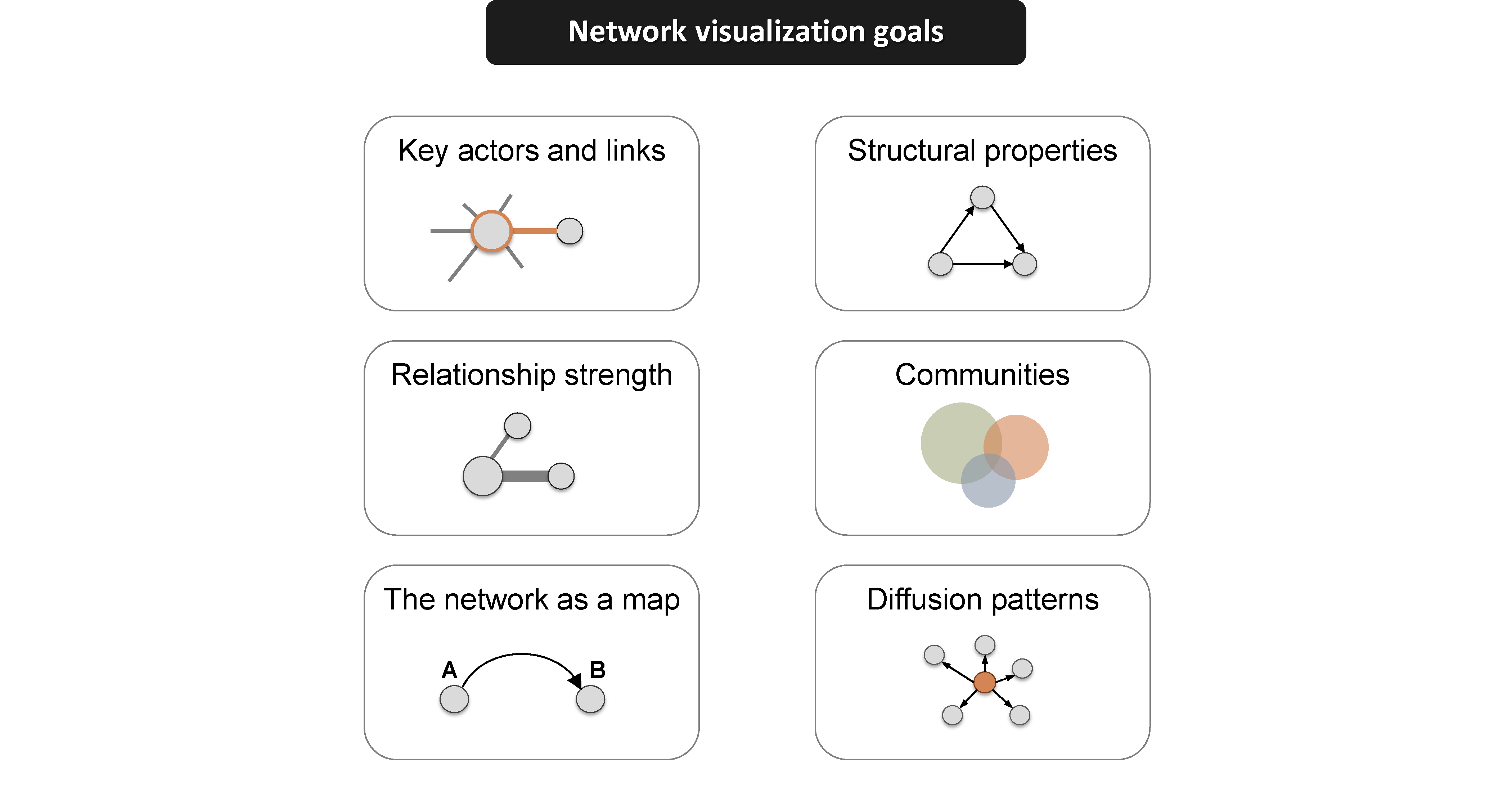Network Visualization Goals