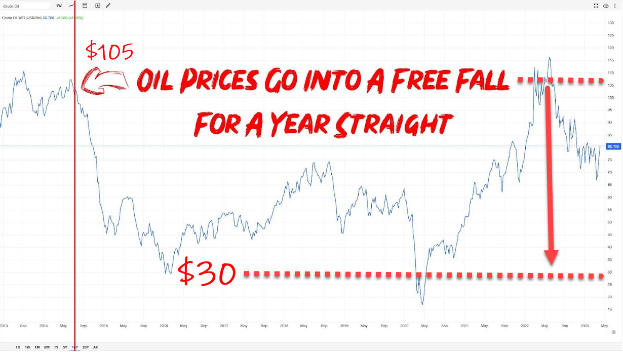 Oil Prices Go Into A Free Fall