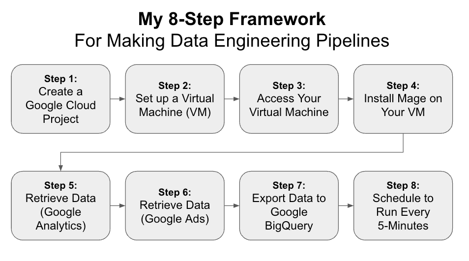 8-Step Framework