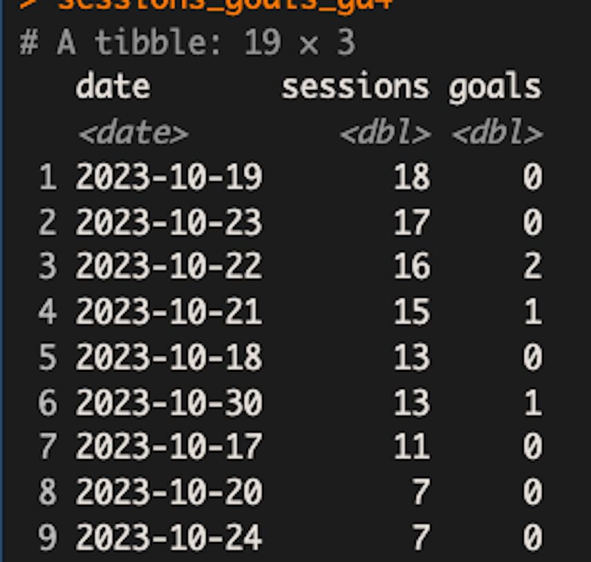 GA4 Goals and Sessions