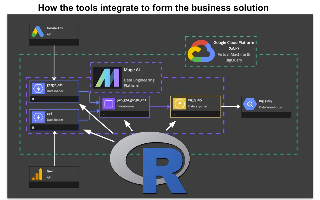 How the Tools Integrate