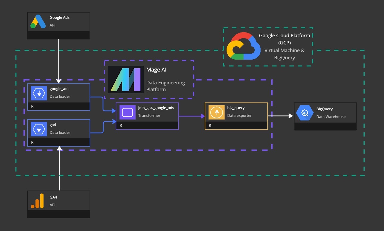 Data Engineering Workflow