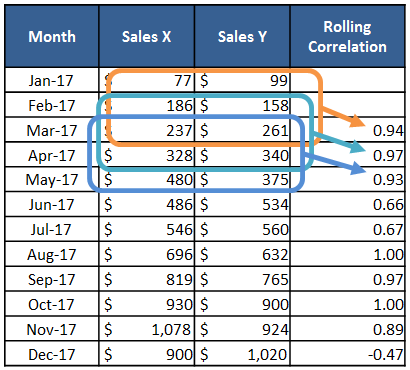 Rolling Correlation Example