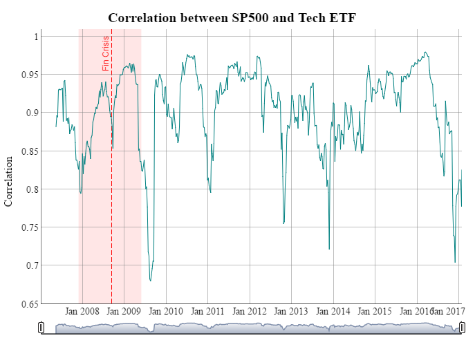Correlation Between SP500 and Tech ETF