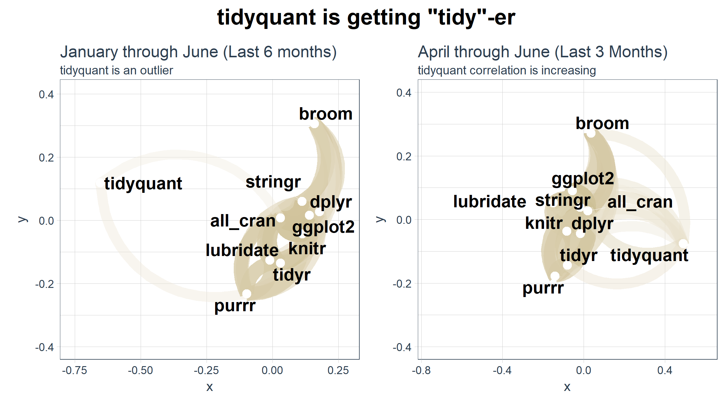 tidyquant correlation over time
