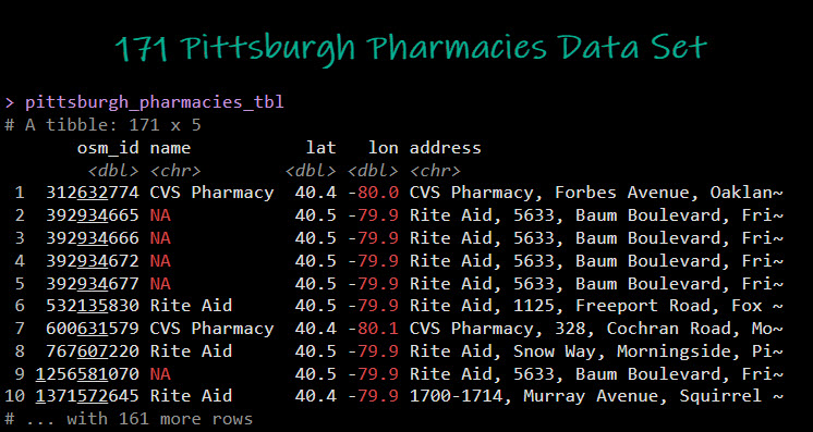 Pittsburgh Pharmacies Data Set