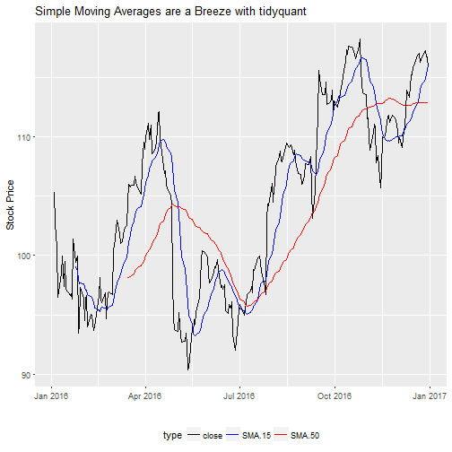 Business Sciencetidyquant: Bringing Quantitative Financial Analysis to the tidyverseTable of ContentsUpdates Why tidyquant? Benefits Example: Visualizing Moving Averages Conclusion Recap Further Reading