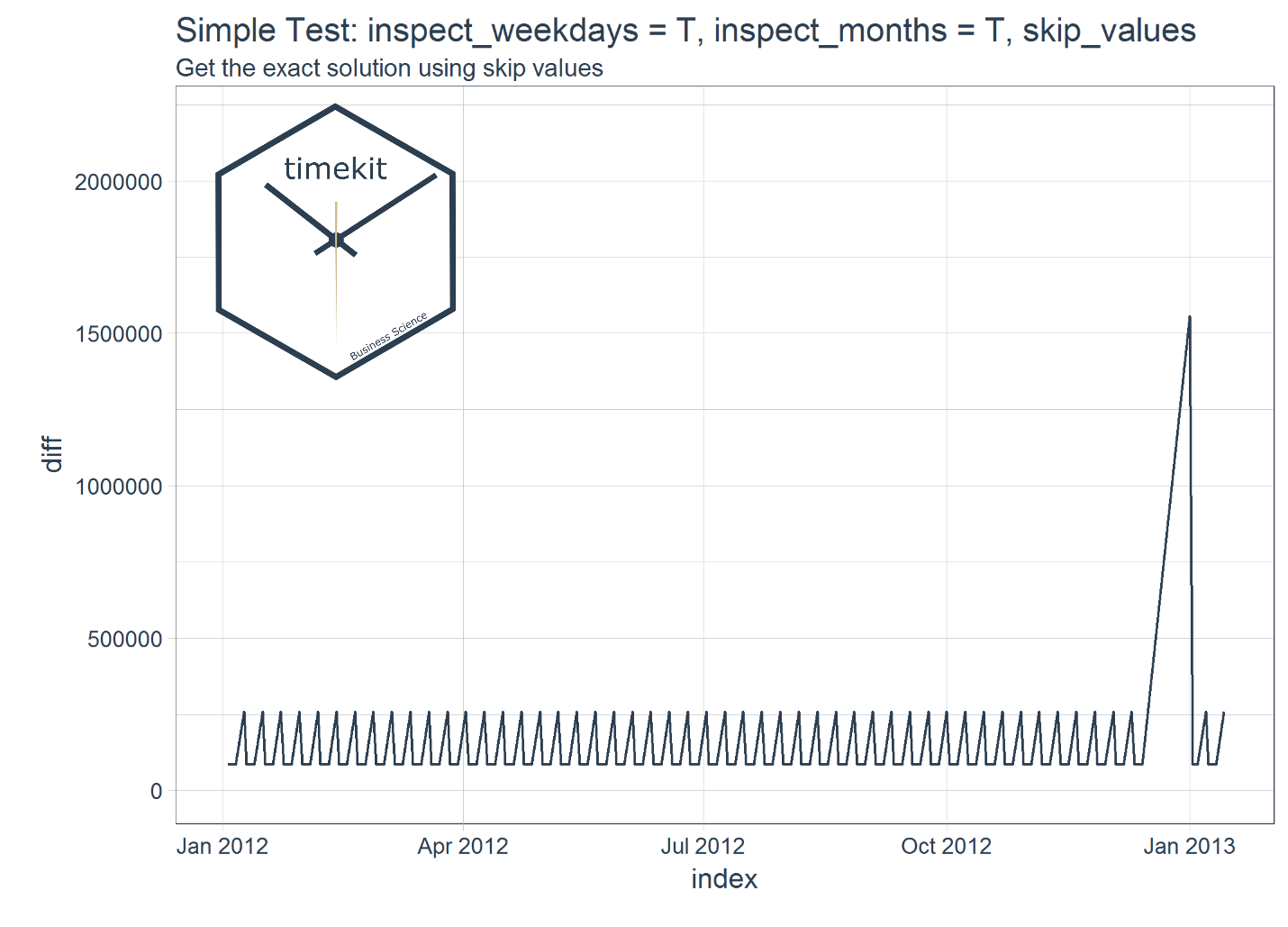 Making Future Time Series