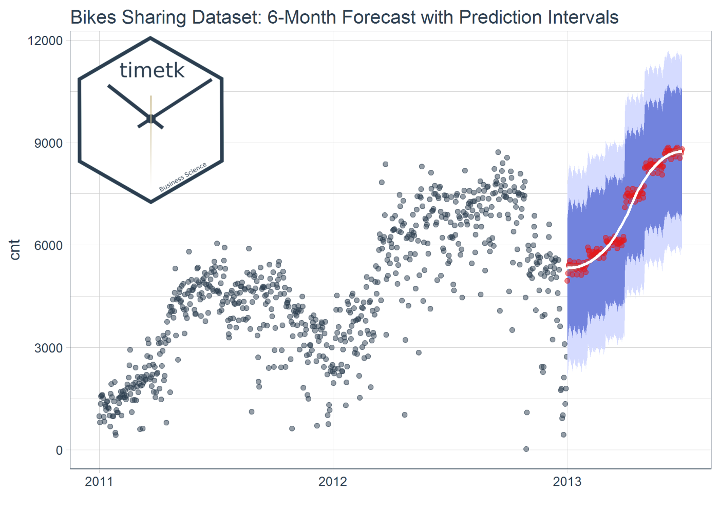 Time Series Machine Learning with timetk