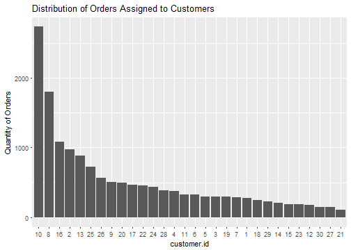 plot of chunk customerDistribution