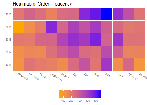 plot of chunk orderDistMonthYear