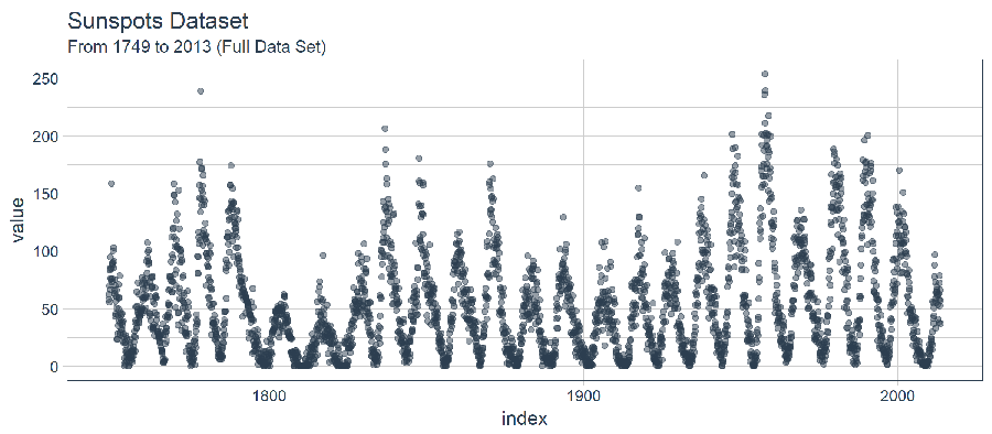 NASA Sunspots Dataset  from 1749 to 2013