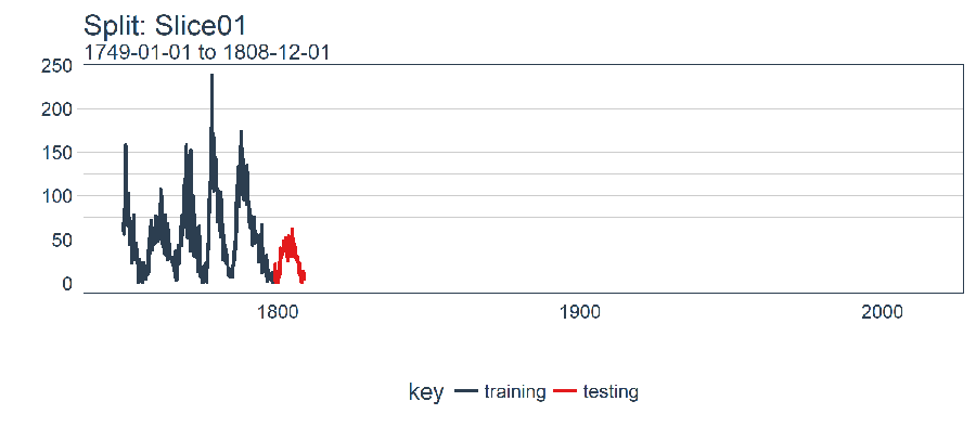 Visualizing Backtesting Strategy, LSTM