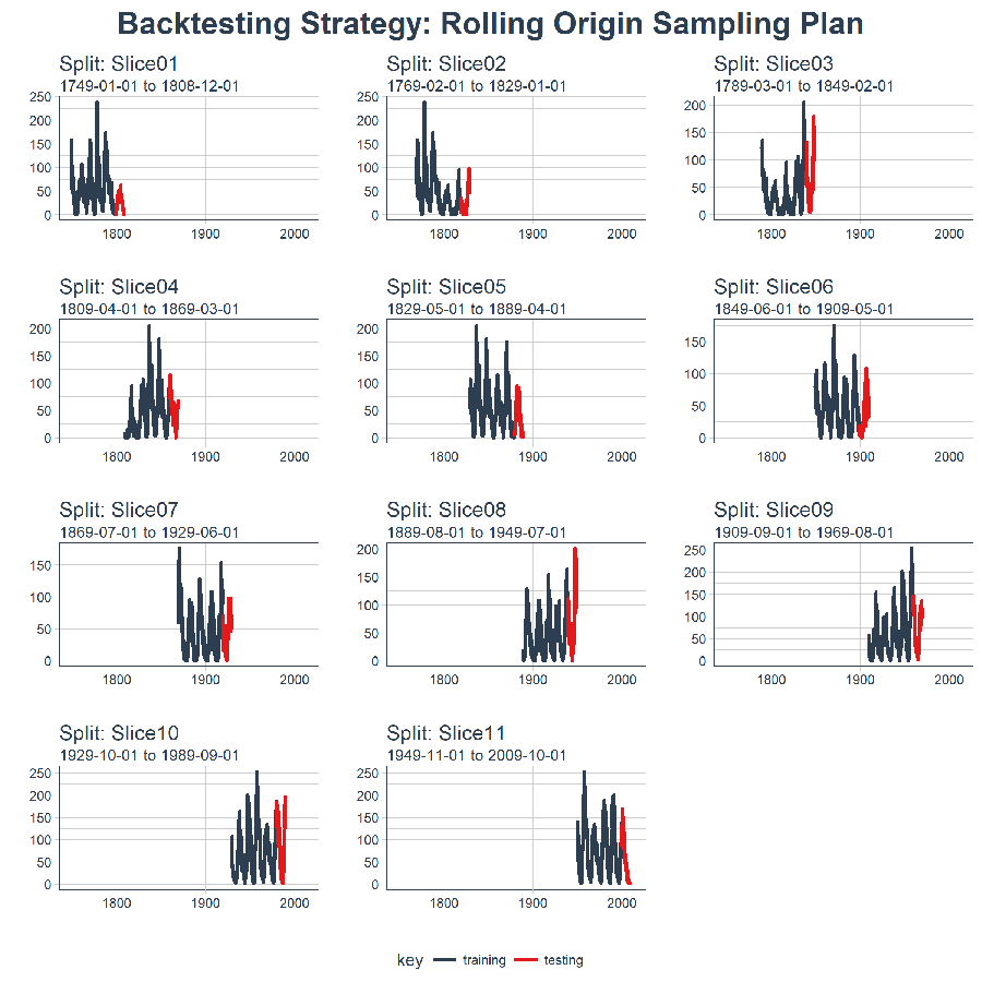 LSTM Backtesting Strategy: Rolling Origin Sampling Plan