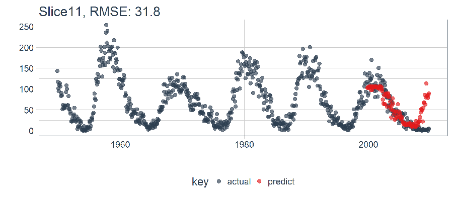 Modeling Keras LSTM Model - Visualizing the Single Prediction