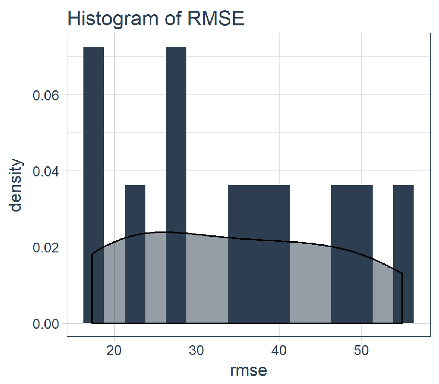 Histogram of RMSE Histogram of RMSE