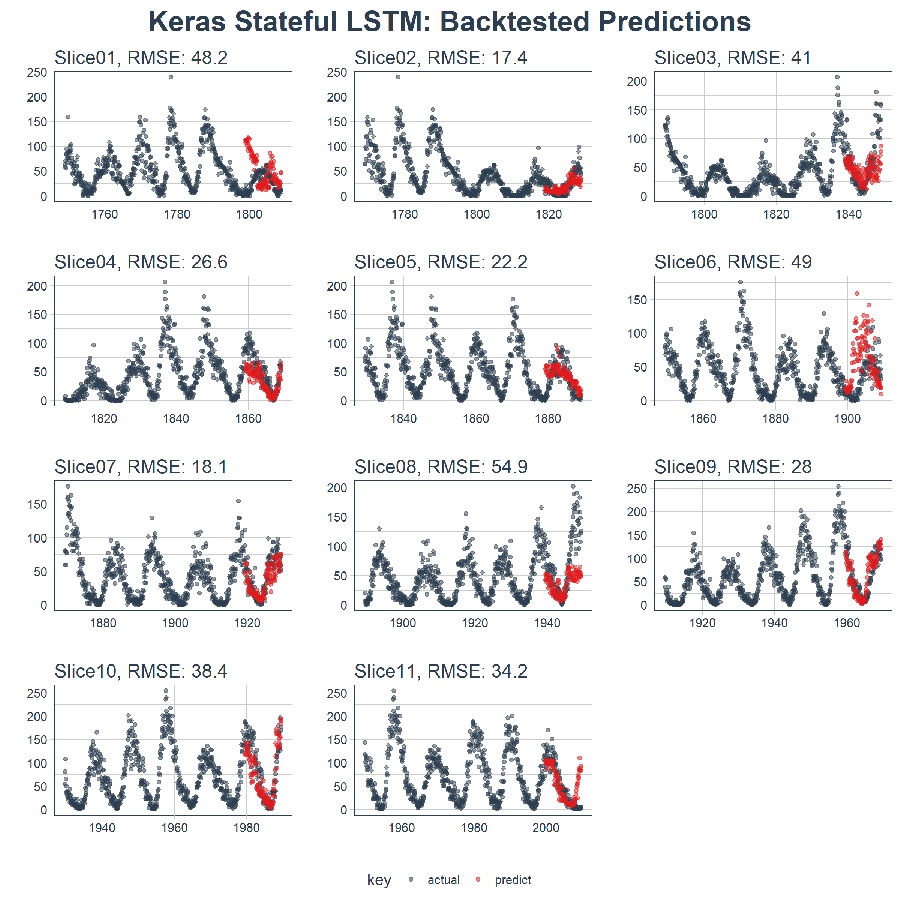 Keras LSTM: Backtested Predictions