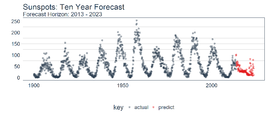 LSTM - Predicting the next 10 Years - NASA Sunspots Dataset