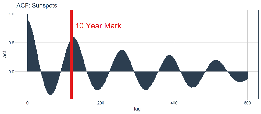 Evaluating the Autocorrelation Function