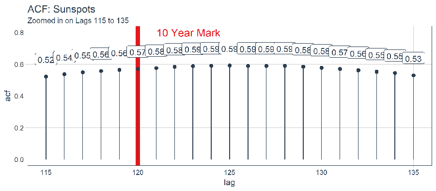 Evaluating the Autocorrelation Function (ACF): 10 Year Mark, Nasa Sunspots