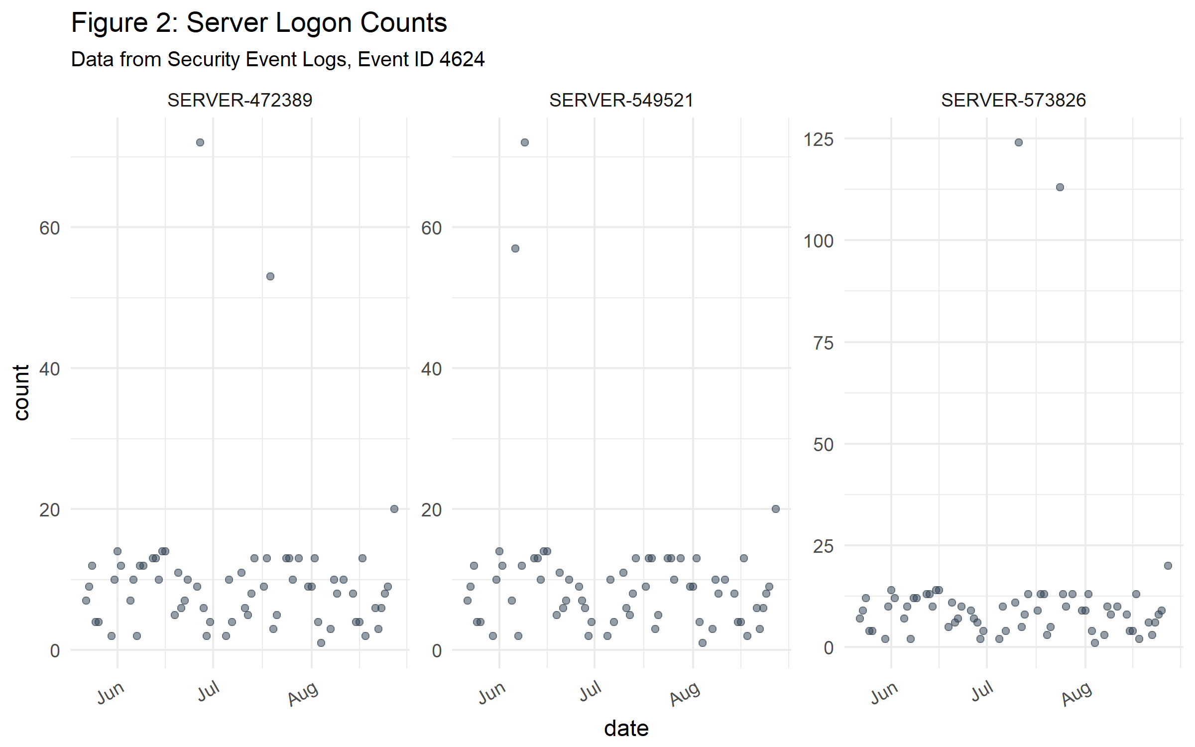 Figure 2: Server logon counts visualized