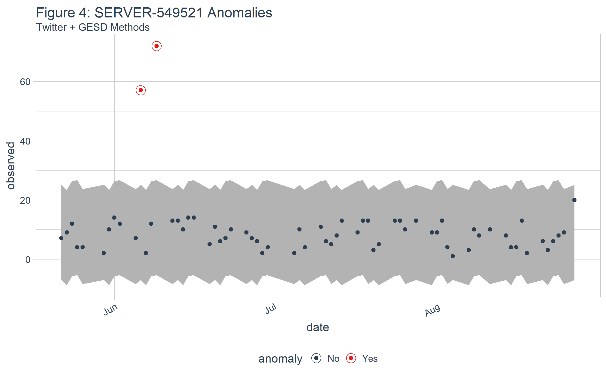 Figure 4: SERVER-549521 Anomalies