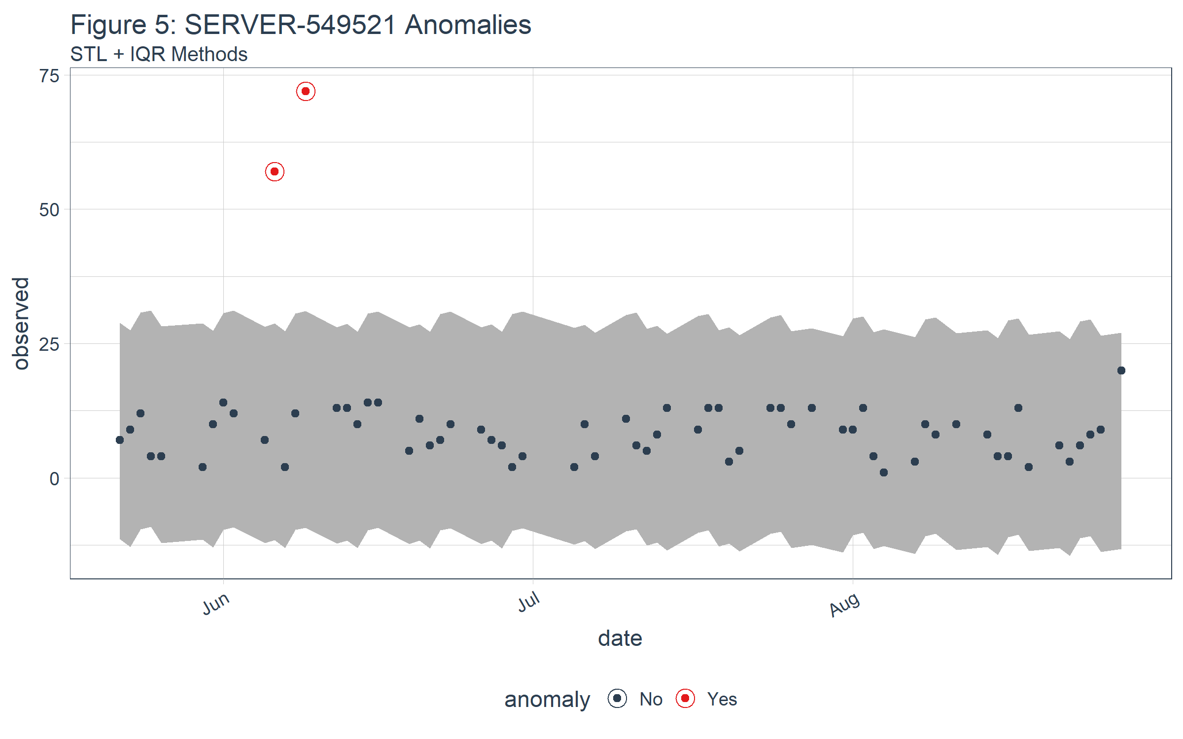 Figure 5: STL + IQR Methods